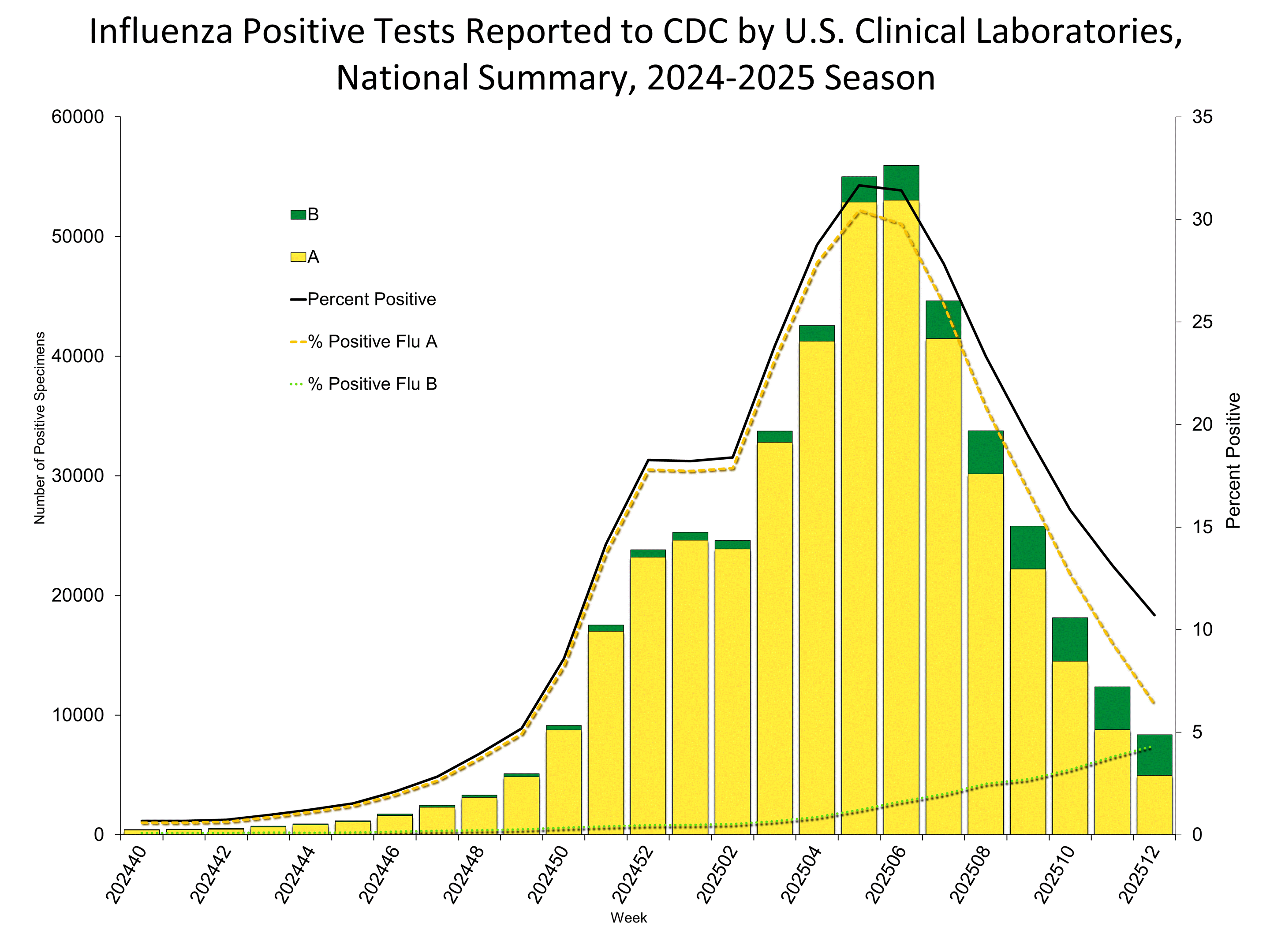 Influenza Positive Tests Reported to CDC by Clinical Laboratories, National Summary, 2024-25 Season, week ending Mar. 22, 2025