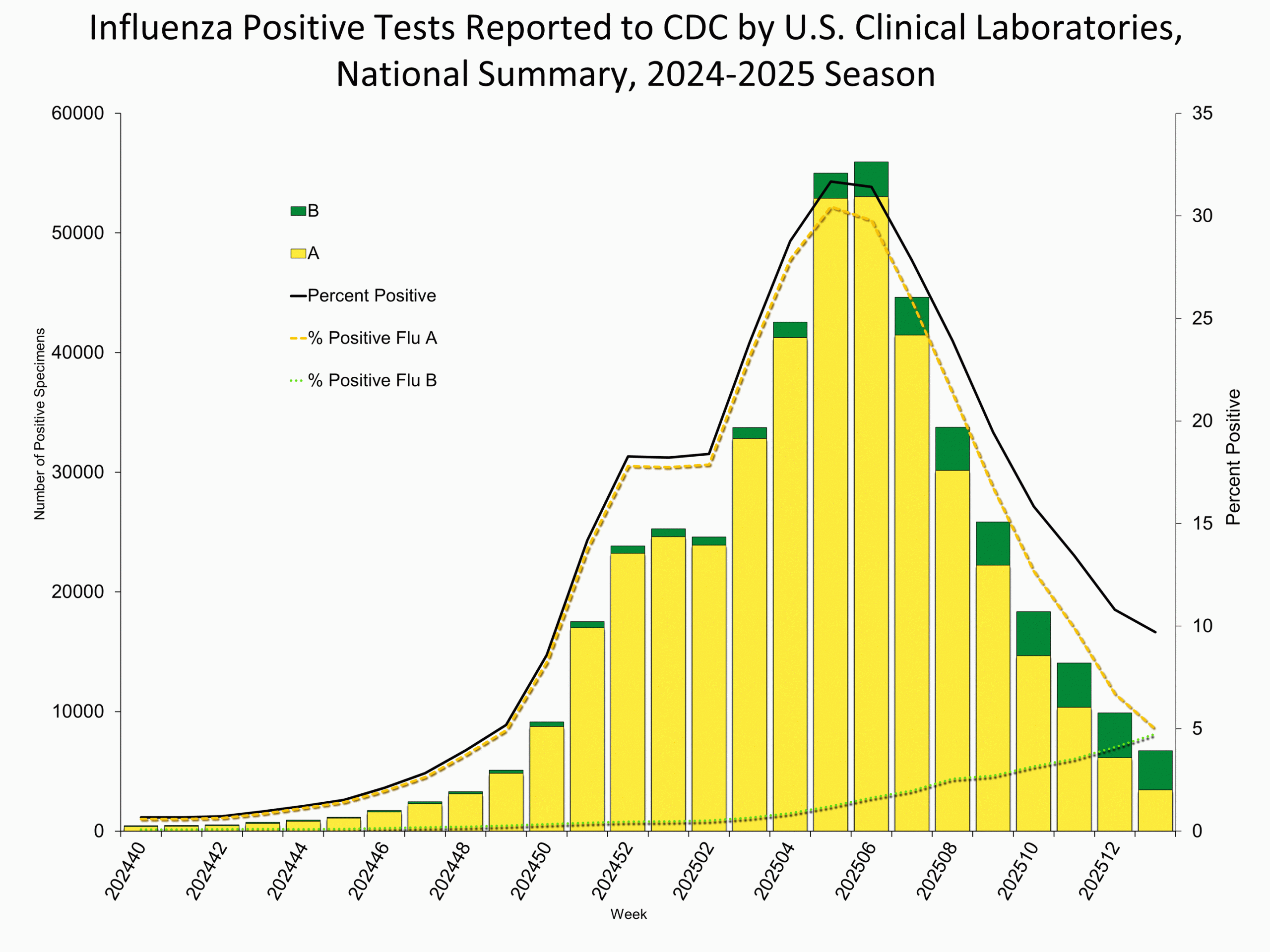 Clinical Labs