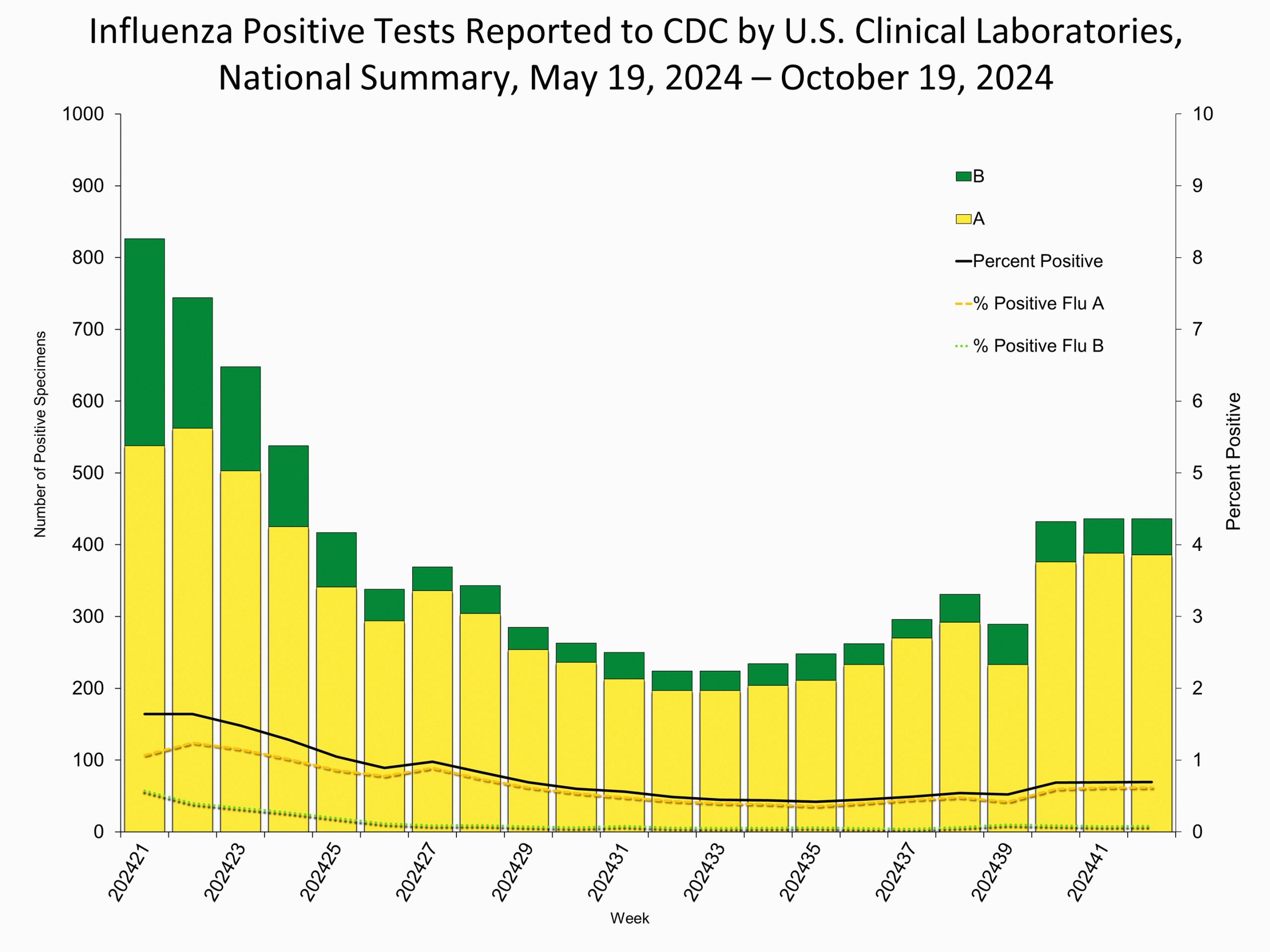 WHONPHL42 Influenza Positive Tests Reported to CDC by Clinical Laboratories, National Summary, 2024-25 Season, week ending Oct. 19, 2025