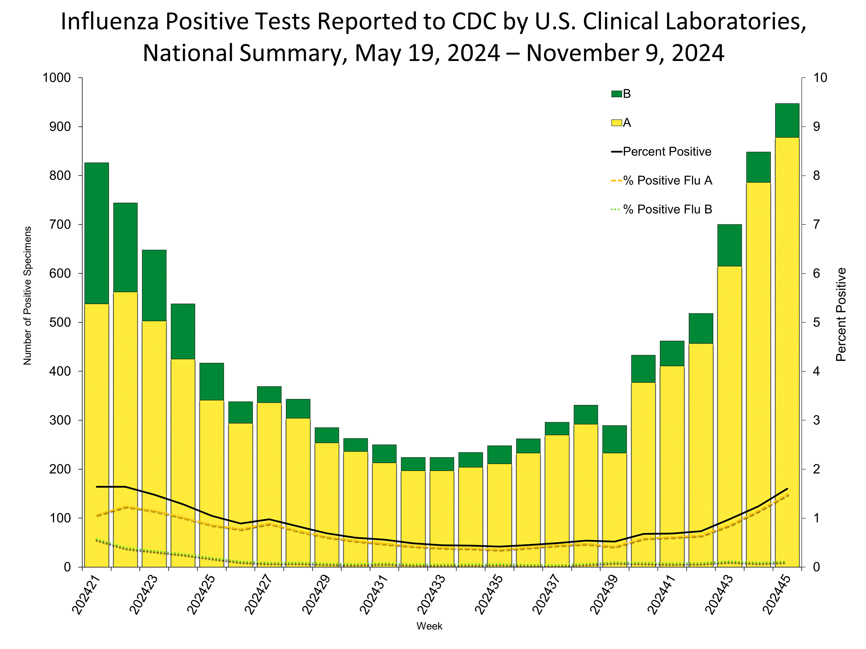 WHONPHL45 Influenza Positive Tests Reported to CDC by Clinical Laboratories, National Summary, 2024-25 Season, week ending Nov. 9, 2024