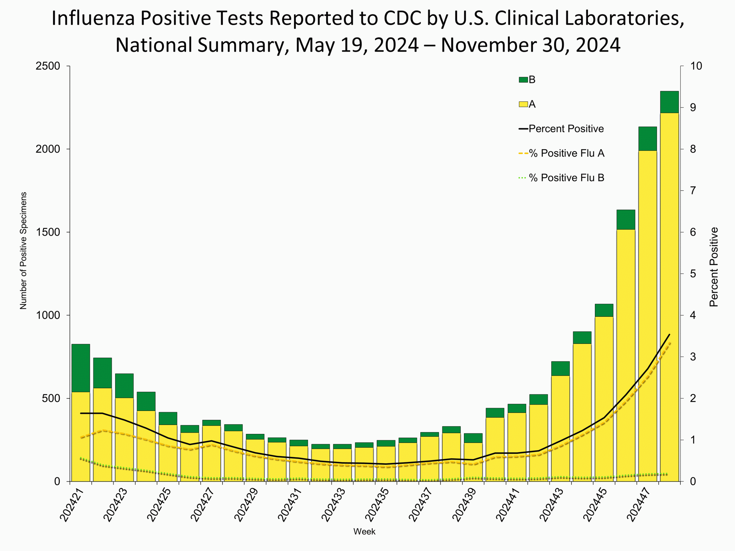 WHONPHL48 Influenza Positive Tests Reported to CDC by Clinical Laboratories, National Summary, 2024-25 Season, week ending Nov. 30, 2024