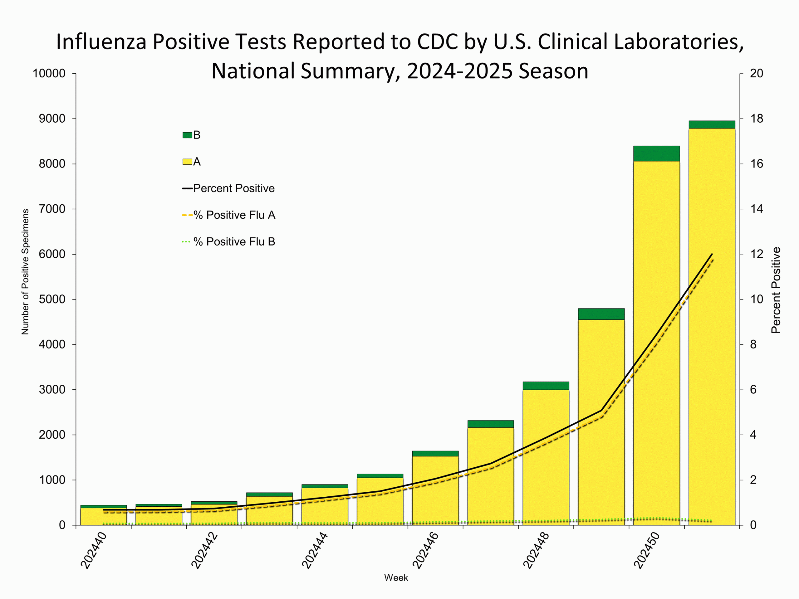 WHONPHL51 Influenza Positive Tests Reported to CDC by Clinical Laboratories, National Summary, 2024-25 Season, week ending Dec. 21, 2024
