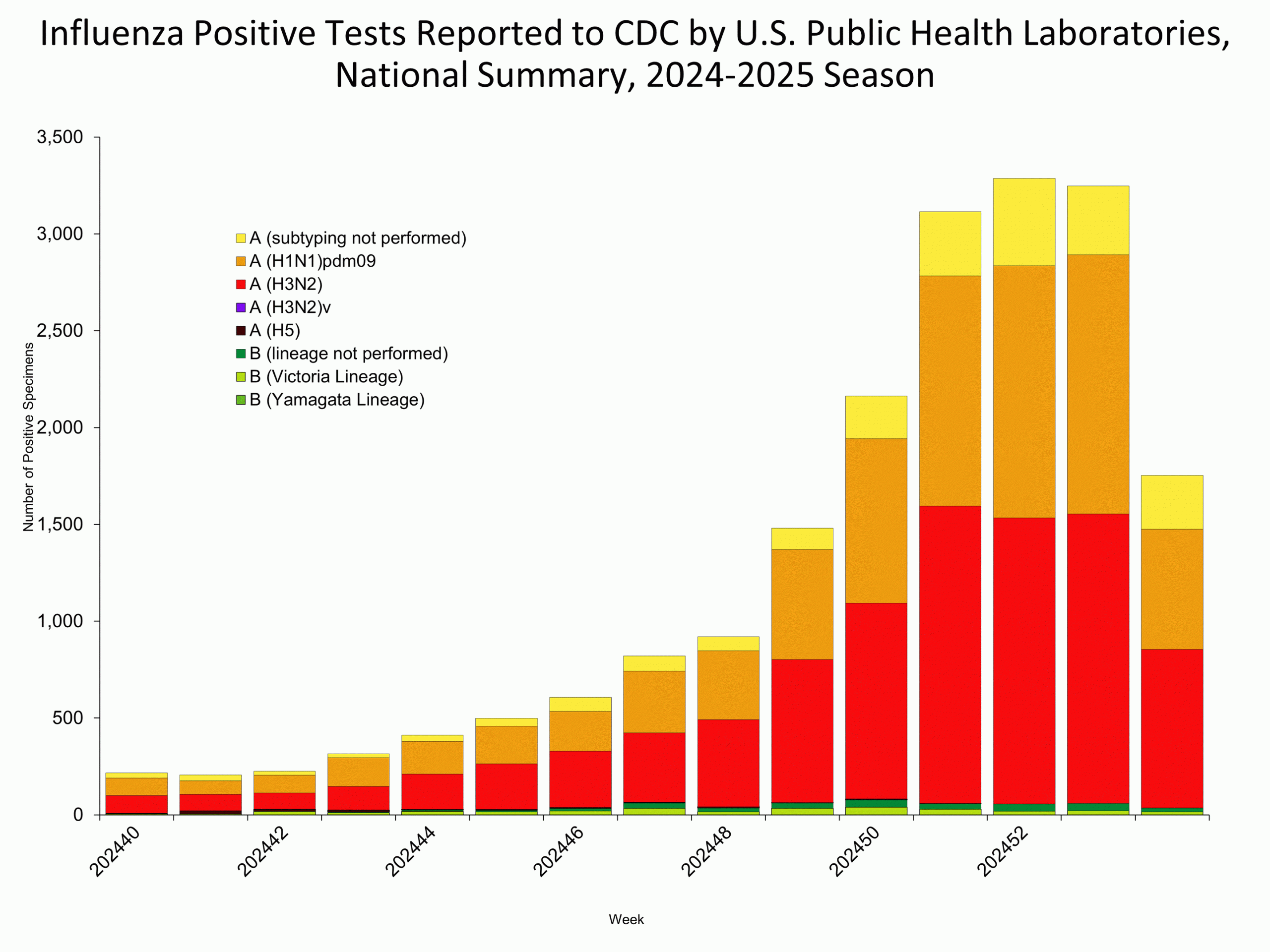 WHOPHL02 This graph reflects the number of specimens tested and the number determined to be positive for influenza viruses at the public health lab (specimens tested is not the same as cases). It does not reflect specimens tested only at CDC and could include more than one specimen tested per person. Specimens tested as part of routine influenza surveillance as well as those tested as part of targeted testing for people exposed to influenza A(H5) are included.
