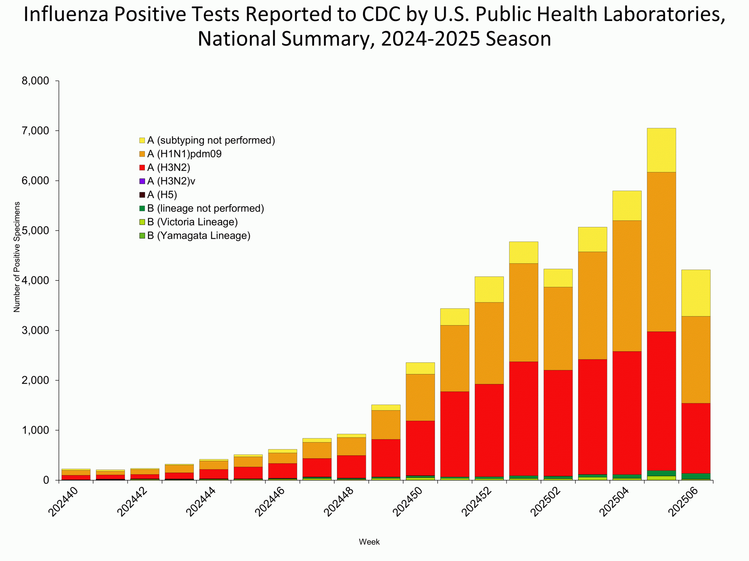WHOPHL06 This graph reflects the number of specimens tested and the number determined to be positive for influenza viruses at the public health lab (specimens tested is not the same as cases). It does not reflect specimens tested only at CDC and could include more than one specimen tested per person. Specimens tested as part of routine influenza surveillance as well as those tested as part of targeted testing for people exposed to influenza A(H5) are included.