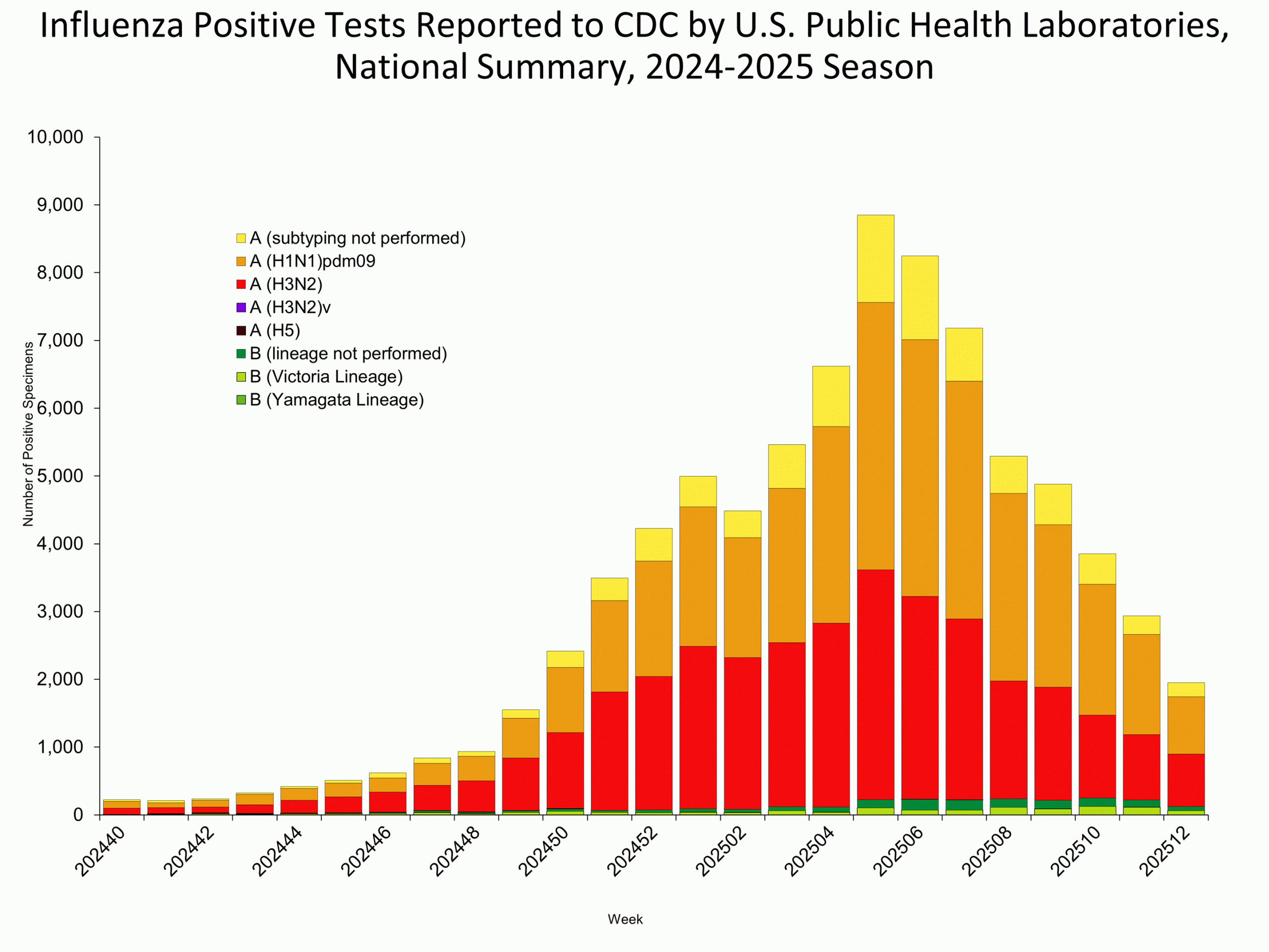 This graph reflects the number of specimens tested and the number determined to be positive for influenza viruses at the public health lab (specimens tested is not the same as cases). It does not reflect specimens tested only at CDC and could include more than one specimen tested per person. Specimens tested as part of routine influenza surveillance as well as those tested as part of targeted testing for people exposed to influenza A(H5) are included.