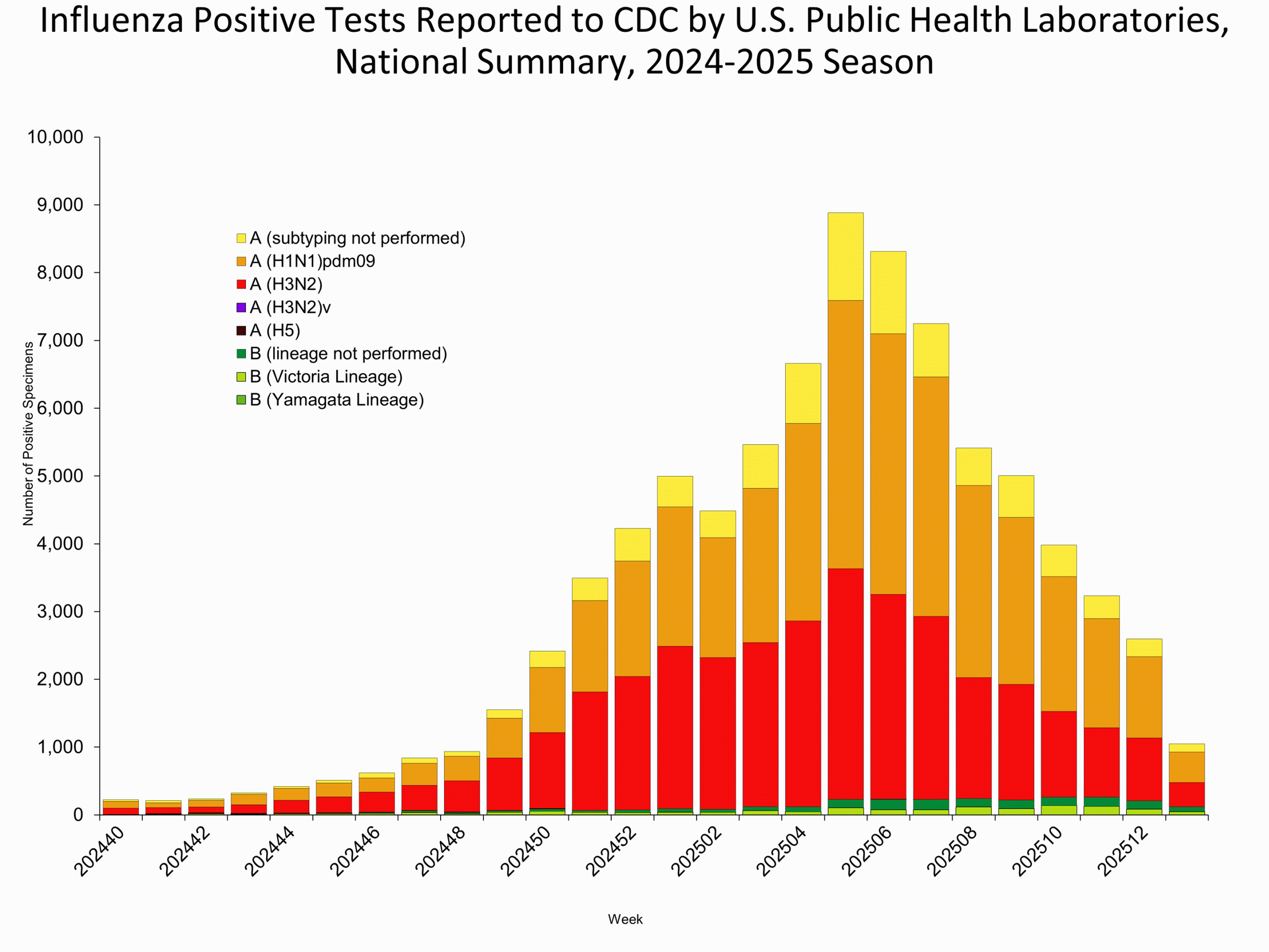 Public Health Labs