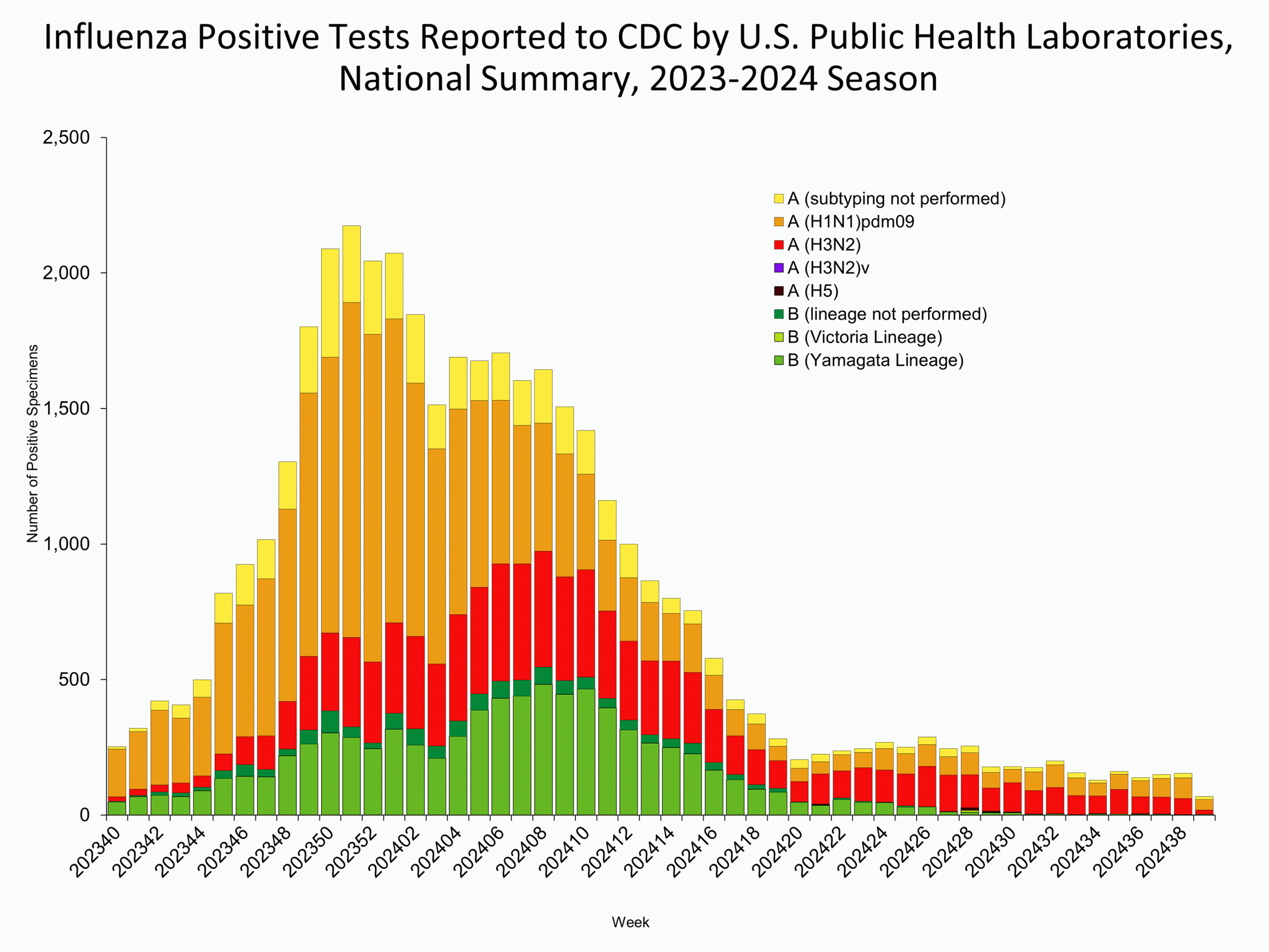 WHOPHL39 This graph reflects the number of specimens tested and the number determined to be positive for influenza viruses at the public health lab (specimens tested is not the same as cases). It does not reflect specimens tested only at CDC and could include more than one specimen tested per person. Specimens tested as part of routine influenza surveillance as well as those tested as part of targeted testing for people exposed to influenza A(H5) are included.