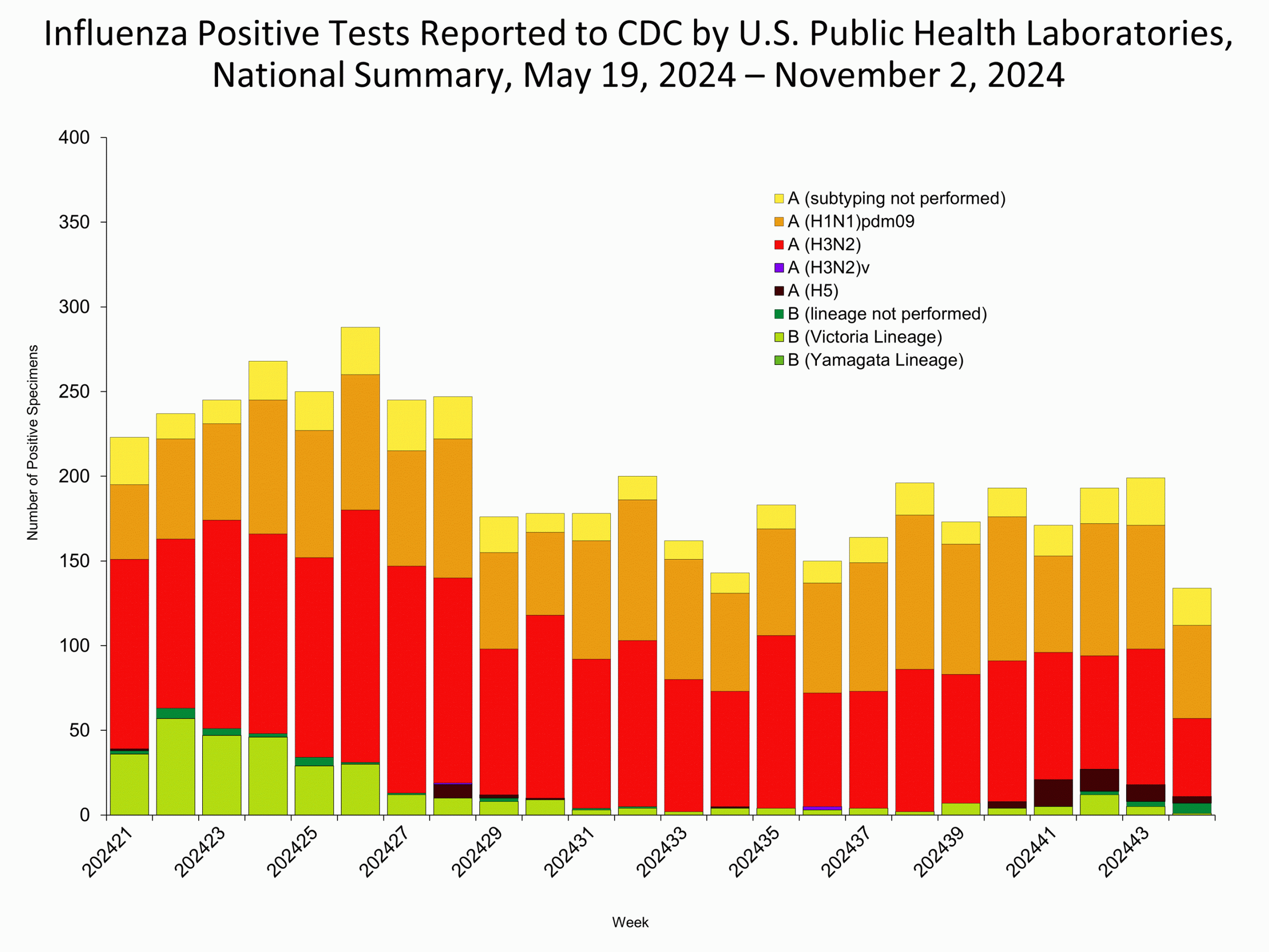 WHOPHL44 *This graph reflects the number of specimens tested and the number determined to be positive for influenza viruses at the public health lab (specimens tested is not the same as cases). It does not reflect specimens tested only at CDC and could include more than one specimen tested per person. Specimens tested as part of routine influenza surveillance as well as those tested as part of targeted testing for people exposed to influenza A(H5) are included.