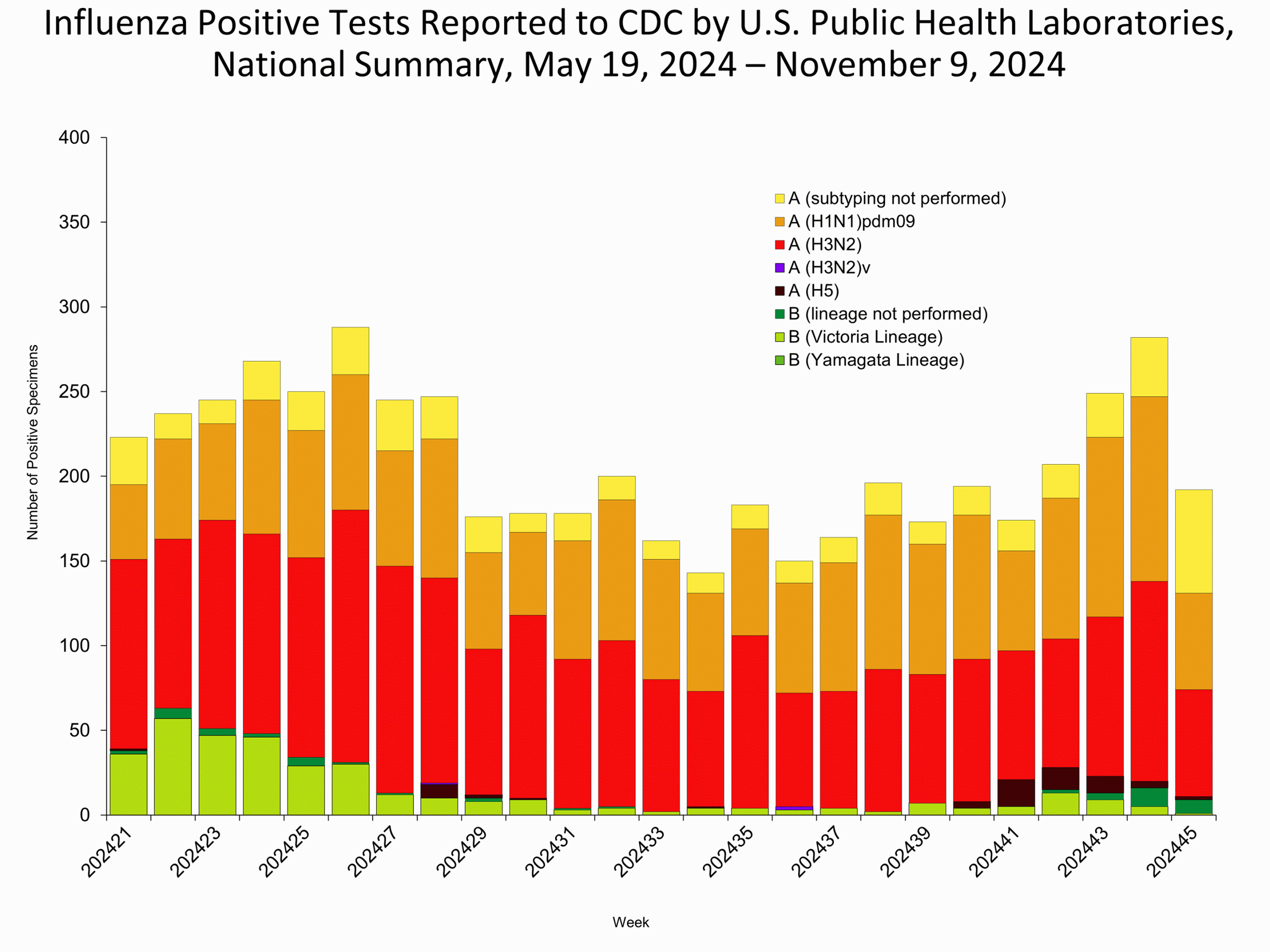 WHOPHL45 This graph reflects the number of specimens tested and the number determined to be positive for influenza viruses at the public health lab (specimens tested is not the same as cases). It does not reflect specimens tested only at CDC and could include more than one specimen tested per person. Specimens tested as part of routine influenza surveillance as well as those tested as part of targeted testing for people exposed to influenza A(H5) are included.