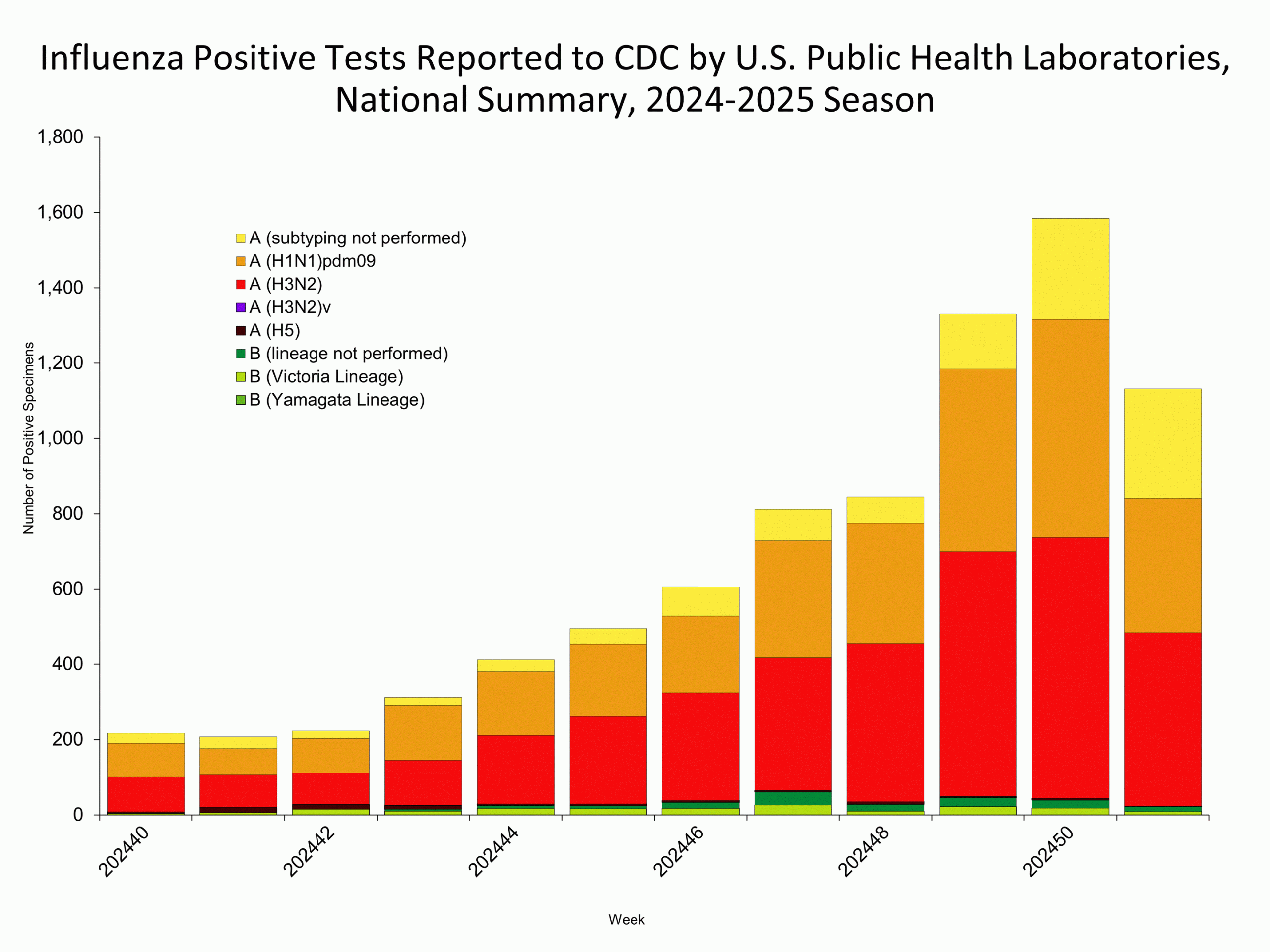 WHOPHL51 *This graph reflects the number of specimens tested and the number determined to be positive for influenza viruses at the public health lab (specimens tested is not the same as cases). It does not reflect specimens tested only at CDC and could include more than one specimen tested per person. Specimens tested as part of routine influenza surveillance as well as those tested as part of targeted testing for people exposed to influenza A(H5) are included.