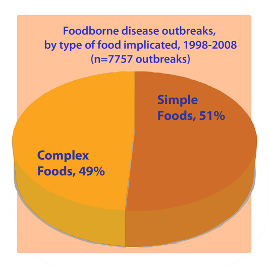 2013 Attribution: Fig C – Outbreaks pie chart Pie chart with breakdown of foodborne disease outbreaks based on type of food implicated