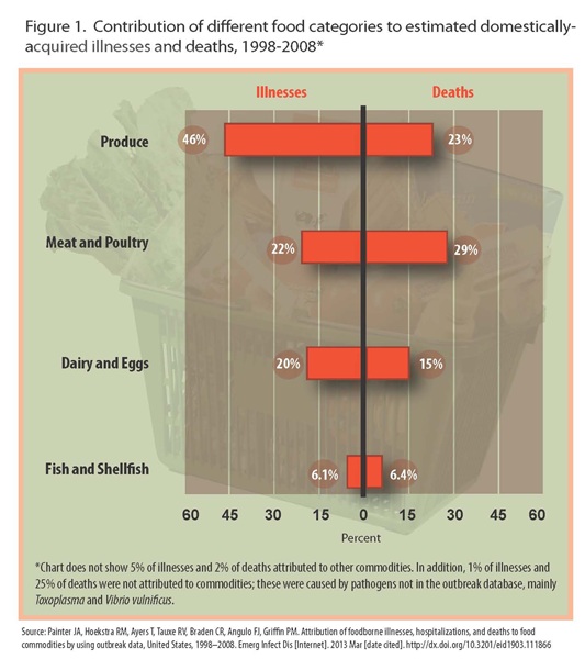 2013 Attribution: Fig B – FB illness deaths Chart displaying contributions of 4 food categories to domestically acquired foodborne illnesses and associated deaths.