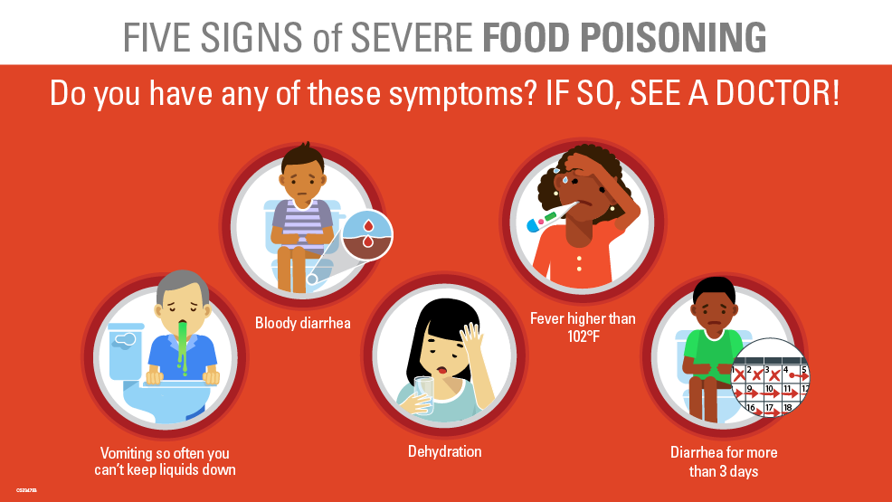 334793AfoodSafetysymp985x554.png Text saying Food poisoning infographic with illustrations of people experiencing different symptoms. Text overlay states, “Five Signs of Severe Food Poisoning. Do you have any of these symptoms? If so, see a doctor!” A woman with a thermometer is displayed with text saying, “fever higher than 102°F”. A man on a toilet is displayed with text saying, “bloody diarrhea.” A man kneeling near a toilet is displayed with text saying, “vomiting so often you can’t keep liquids down.” A woman with a glass of water is displayed with text saying, “dehydration.” A man on a toilet next to a calendar is displayed with text saying, “d Vomiting so often you can't keep liquids down. Bloody diarrhea. Dehydration. Fever higher than 102 degrees Fahrenheit. Diarrhea for more than 3 days.”"