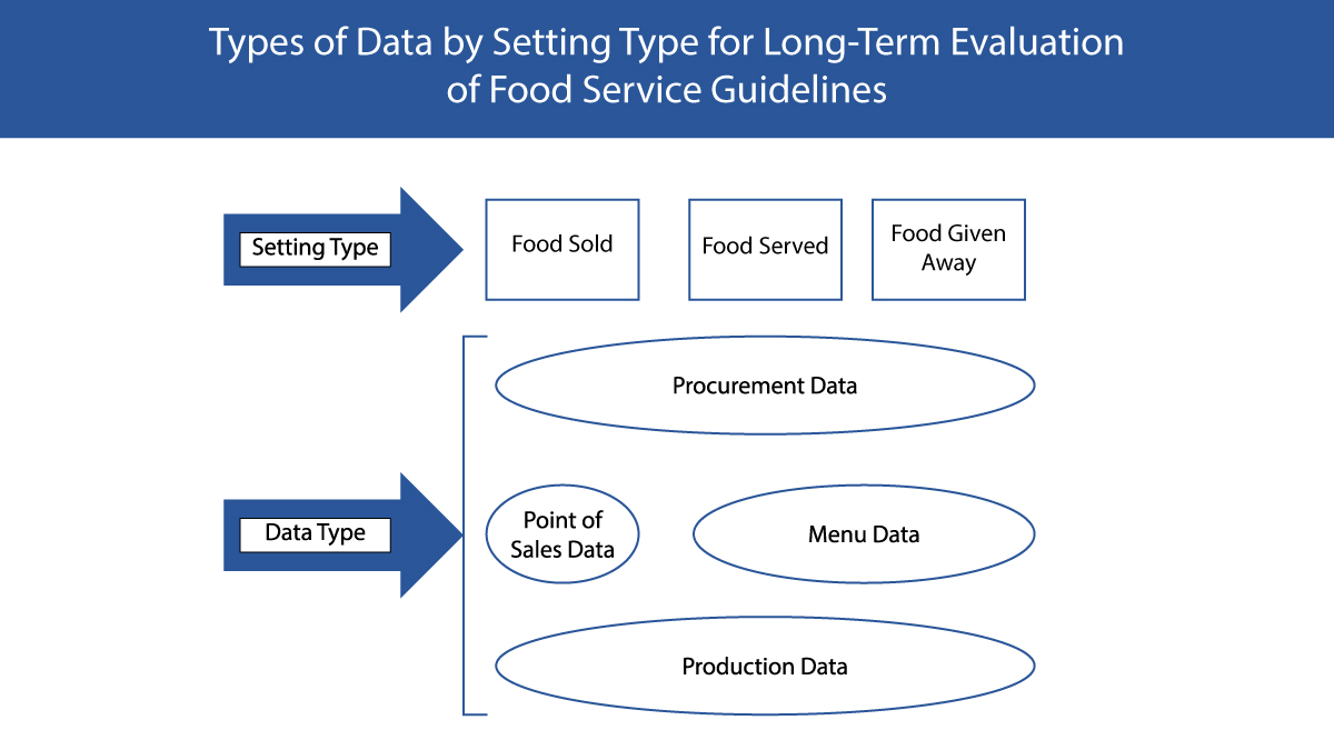 Types of Data by Setting Type for Long-Term Evaluation of Food Service Guidelines Figure showing the types of data appropriate for which types of setting