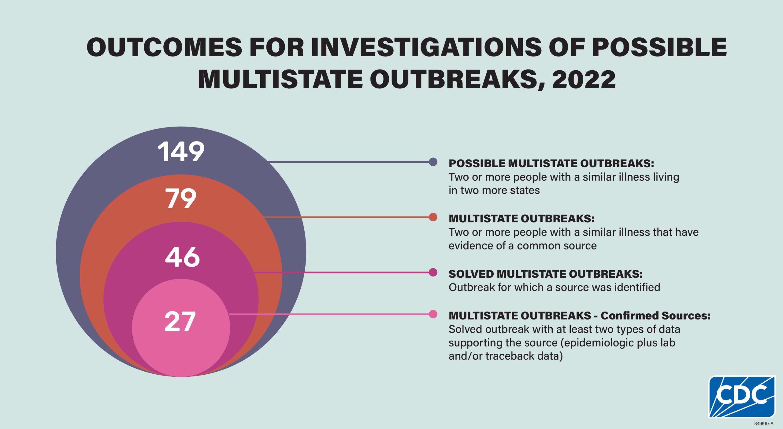 2022 Annual Report Figure 1 resized Outcomes for investigations of possible multistate outbreaks, 2022. 149 possible multistate outbreaks: two or more people with a similar illness living in two or more states; 79 multistate outbreaks: two or more people with a similar illness that have evidence of a common source; 46 solved multistate outbreaks: outbreak for which a source was identified; 27 multistate outbreaks-confirmed sources: solved outbreak with at least two types of data supporting the source (epidemiologic plus lab and/or traceback data)