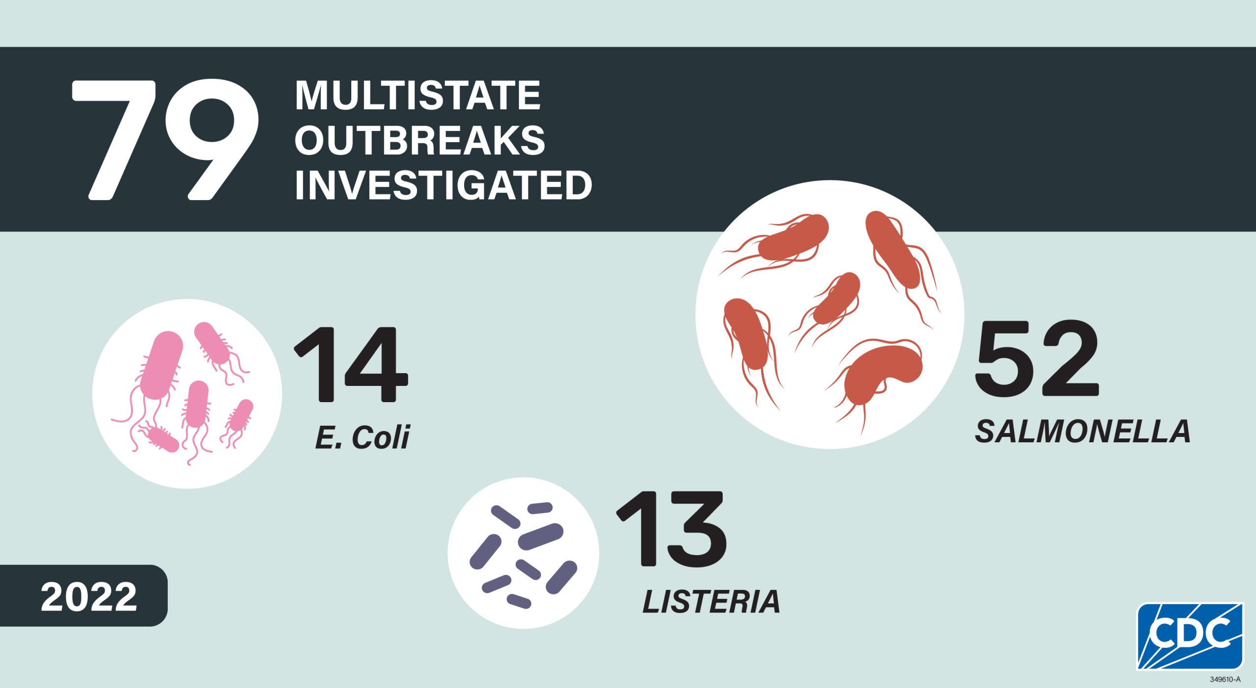 2022 Annual Report Figure 2 resized 79 multistate outbreaks investigated (14 E.coli outbreaks, 13 Listeria outbreaks and 52 Salmonella outbreaks)