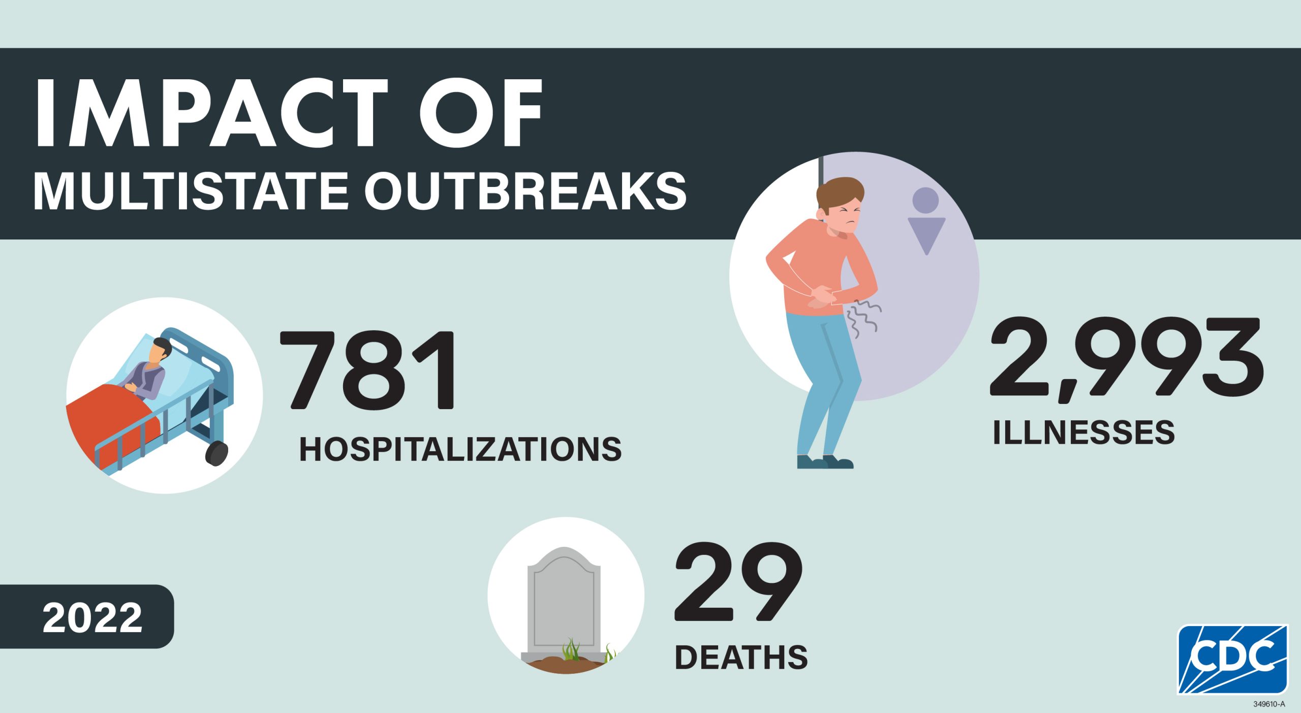 2022 Annual Report Figure 3 rezised Impact of multistate outbreaks: 2993 illnesses, 781 hospitalizations, and 29 deaths