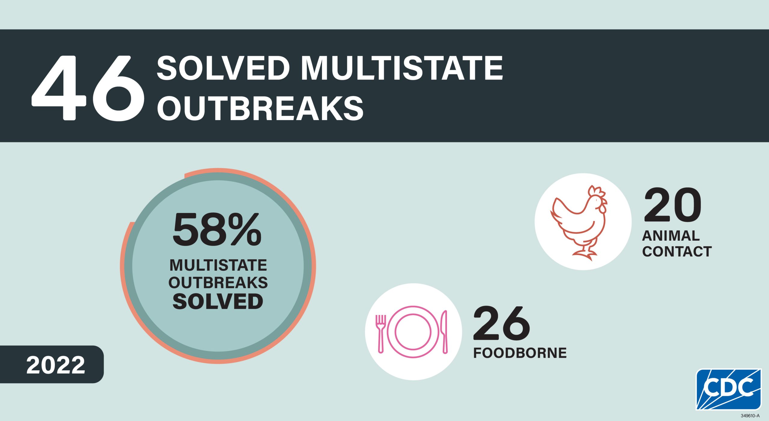 2022 Annual Report Figure 4 resized 46 solved multistate outbreaks: 58% multistate outbreaks solved; 26 foodborne and 20 animal contact