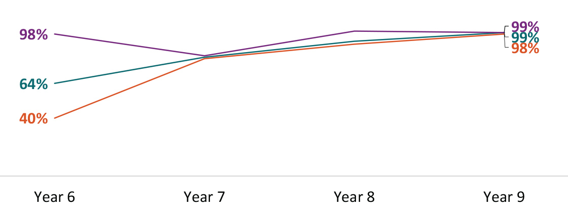Since Year 6, FoodCORE centers have increased the proportion of Salmonella, STEC, and Listeria primary isolates with WGS results.