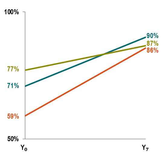 Graph showing the increase of confirmed case of Salmonella, STEC, and Listeria. Starting in year zero and moving up, salmonella, STEC, and listeria are listed.