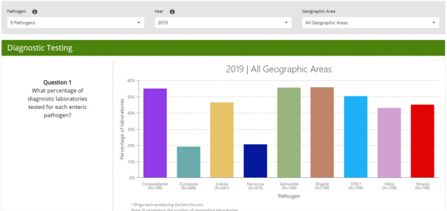 Diagnositc tool Chart in FoodNet's diagnostic lab practices tool with percentage of labs testing for each FoodNet pathogen.