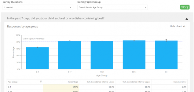 Population survey tool Chart in FoodNet's population survey tool with percentage of people in different age groups reporting beef consumption.