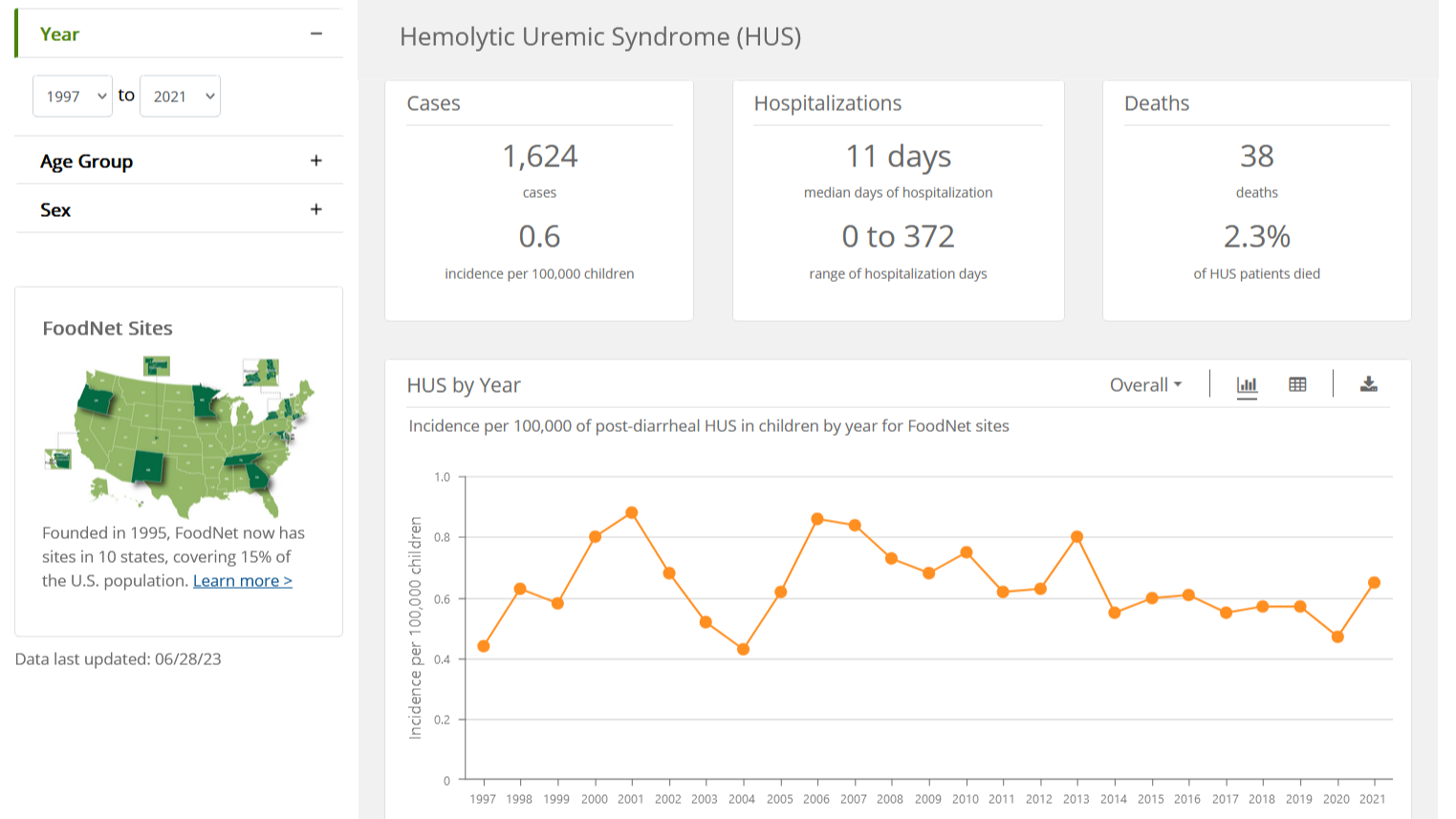 FNF Hemolytic Uremic Syndrome Surveillance Tool FoodNet's hemolytic uremic syndrome tool, showing cases, hospitalizations, deaths and a line graph with cases per year.