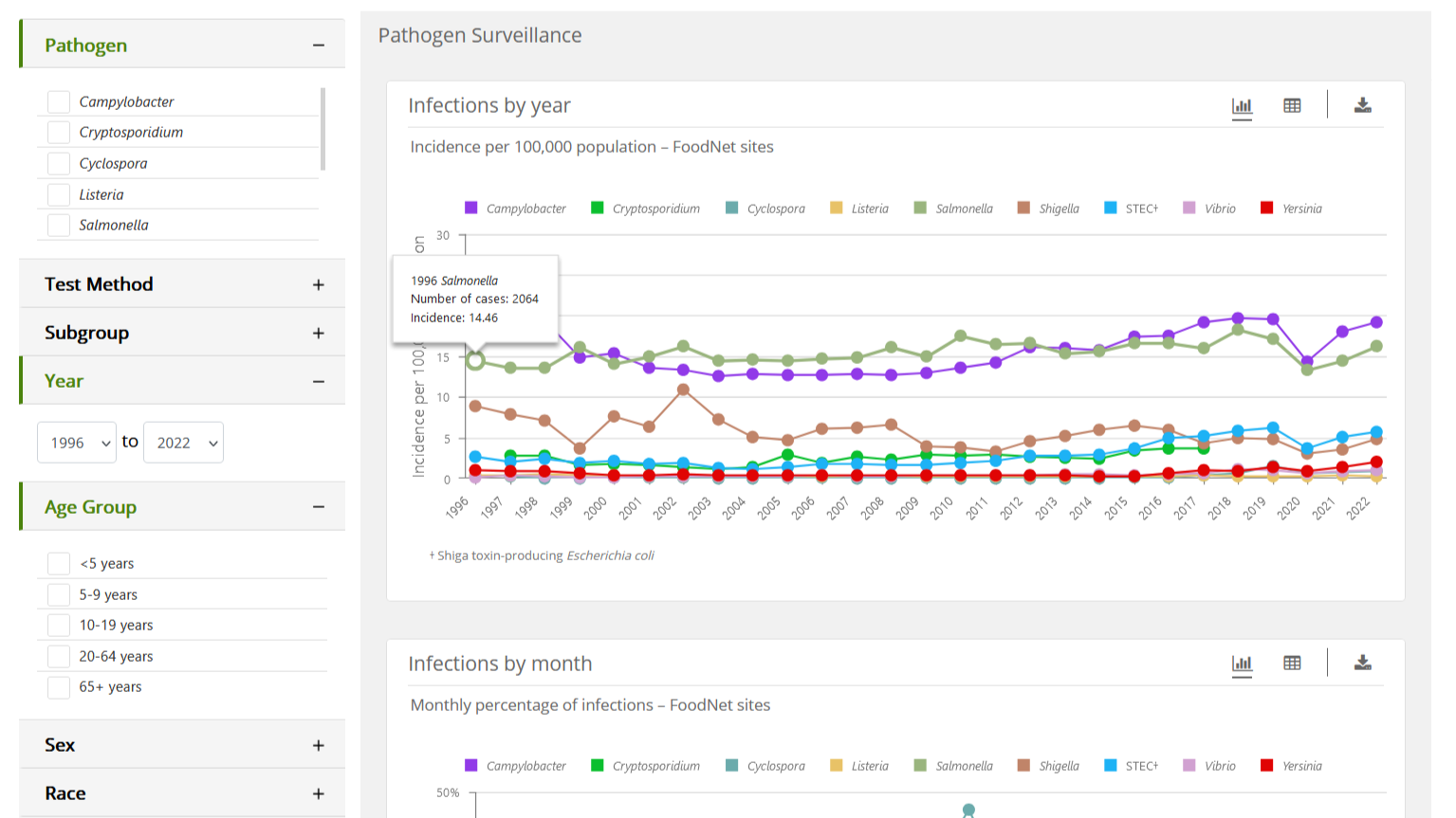 FNF Pathogen Surveillance Tool Graph from FoodNet's pathogen surveillance tool showing yearly incidence rates for 9 infections.