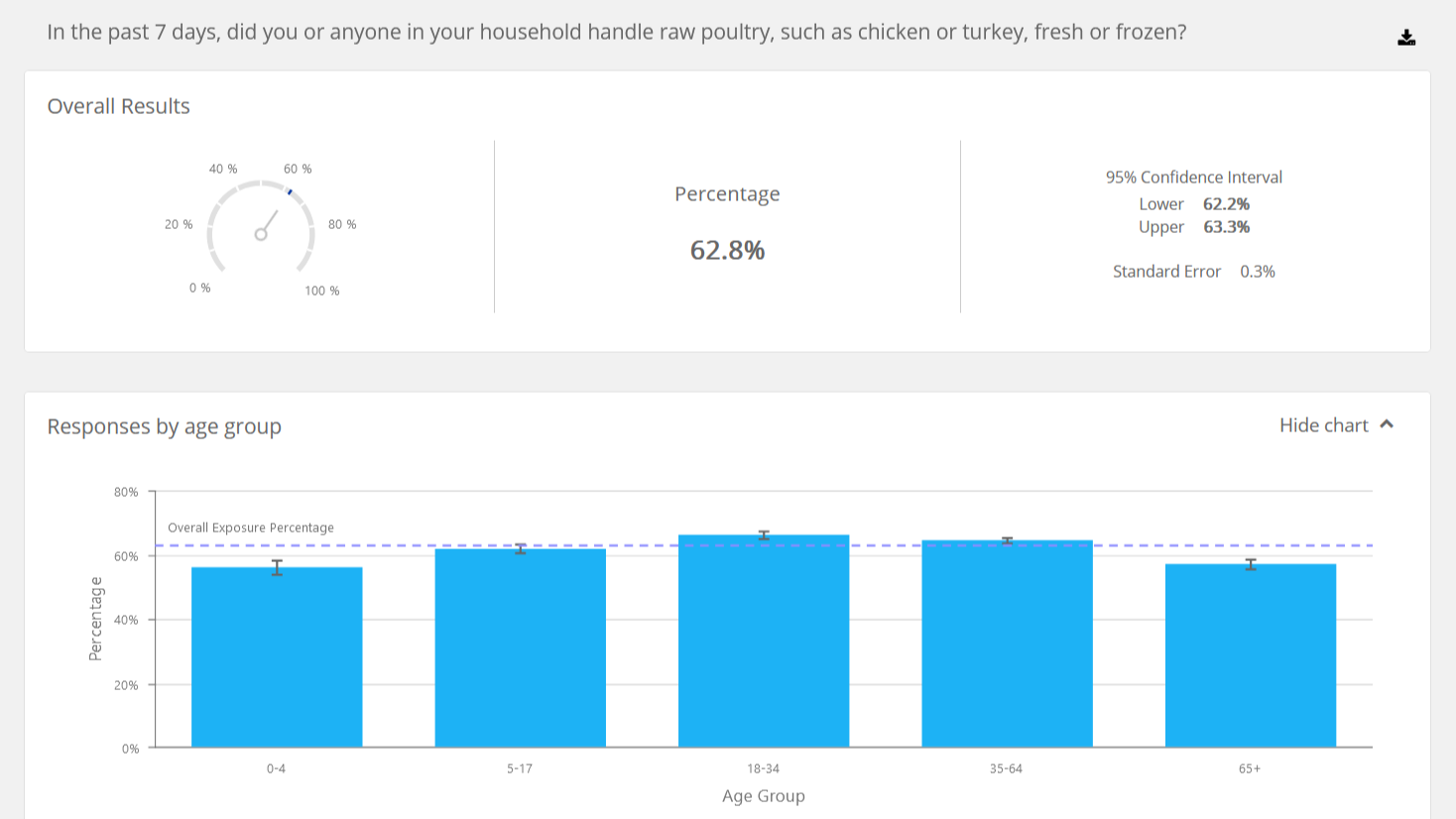 FNF Population Survey Tool Output from FoodNet's population survey tool, showing data for people who reported handling raw poultry.
