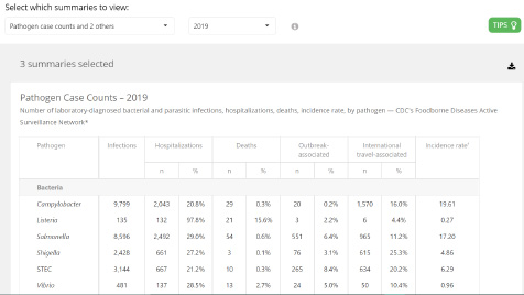 Annual summaries A table with pathogen case counts based on 2019 FoodNet data, including infections, hospitalizations, and deaths.