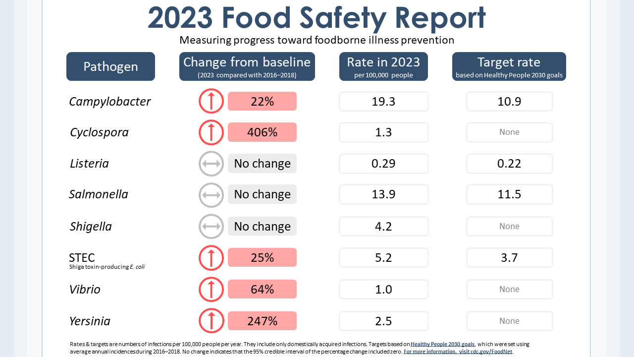 Report Card - 2023 Graphic showing progress in 2023 toward foodborne illness prevention, with changes from the 2016–2018 baseline, rates in 2023, and target rates based on Healthy People 2030 goals. Rates increased for Campylobacter, Cyclospora, Shiga toxin-producing E. coli, Vibrio, and Yersinia and did not change for Listeria, Salmonella, and Shigella. Rates for Campylobacter, Listeria, Salmonella, and Shiga toxin-producing E. coli are all higher than their established target rates.