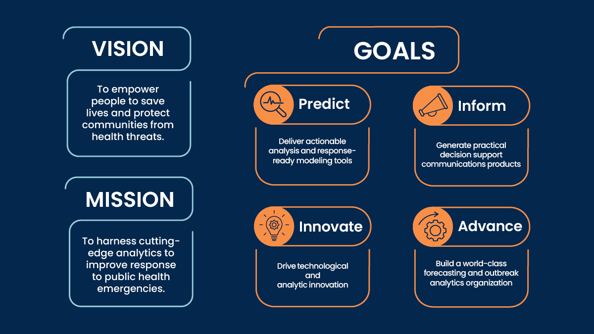 cfa-strategic-plan Graphic of CFA vision and mission in blue, and goals in orange text.