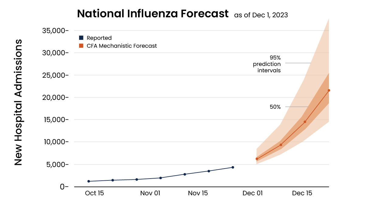 national-influenza-forecast Reported and forecasted national influenza hospital admissions as of Dec 1, 2023