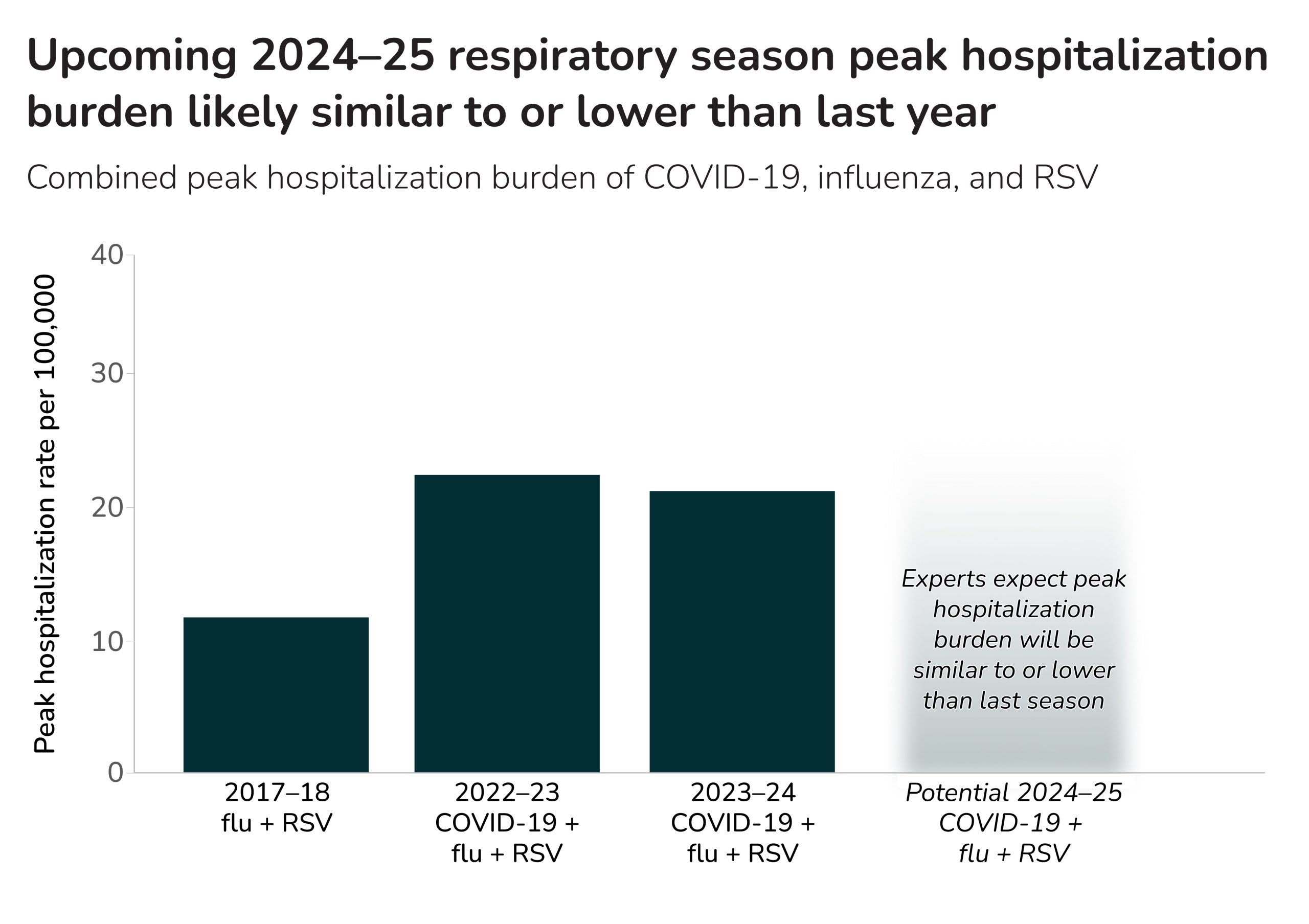23-24-outlook-barchart Bar chart with past and anticipated peak hospitalization rates for 17-18, 22-23, 23-24, 24-25 respiratory seasons.