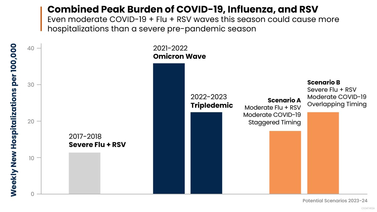 2023 Season Outlook Bar graph representing difference scenarios and levels of hospitalizations from COVID-19, RSV or influenza infections. Bars are grey, orange and blue against a white background.