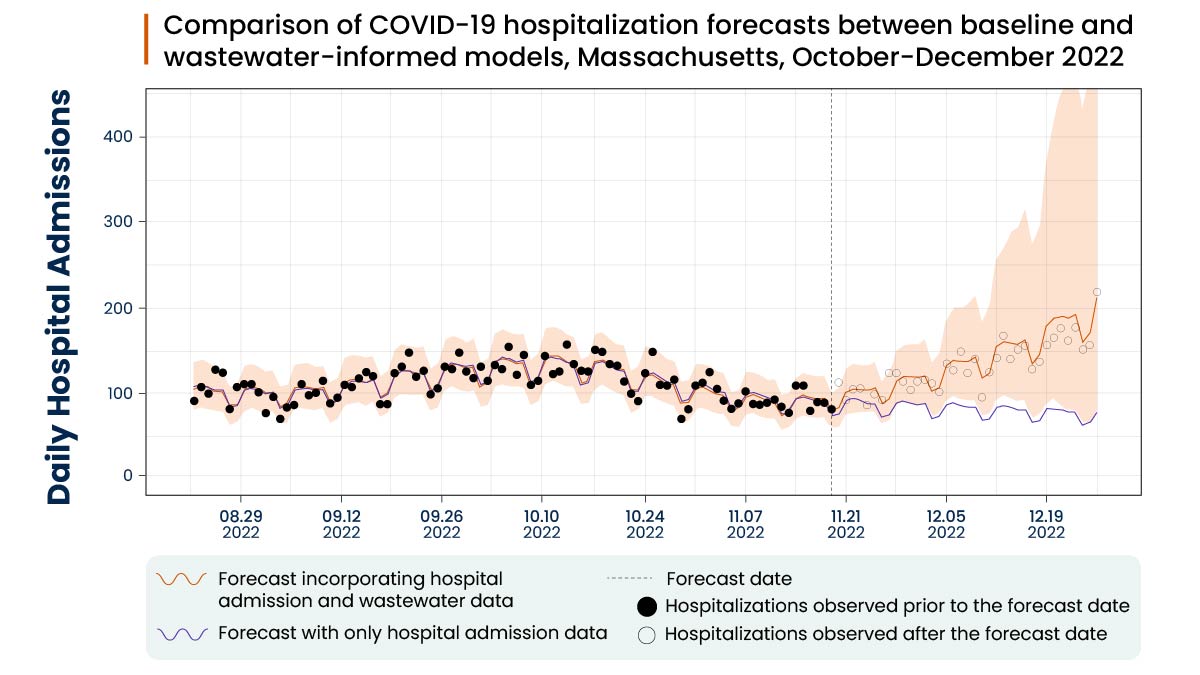 Wastewater COVID-19 Forecasts Graph representing hospitalizations over time from COVID-19 infections in the past and forecasted into the future. Known hospitalizations numbers are marked with black dots, future forecasted totals with orange line and orange standard deviation.
