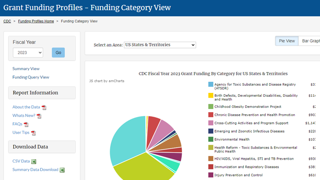 Funding Profile Category View Pie chart illustrating grant funding by category.