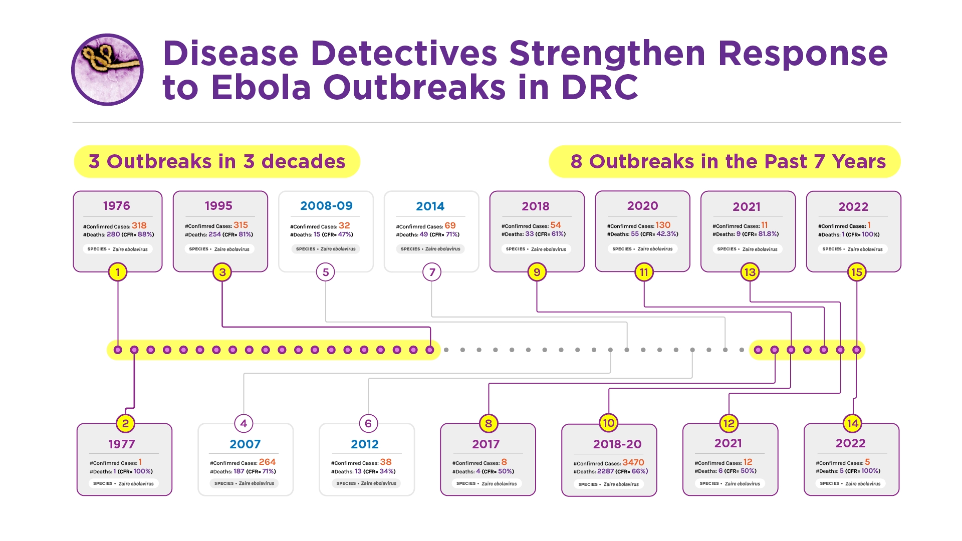 DRC-Timeline History of Ebola Outbreaks in DRC
