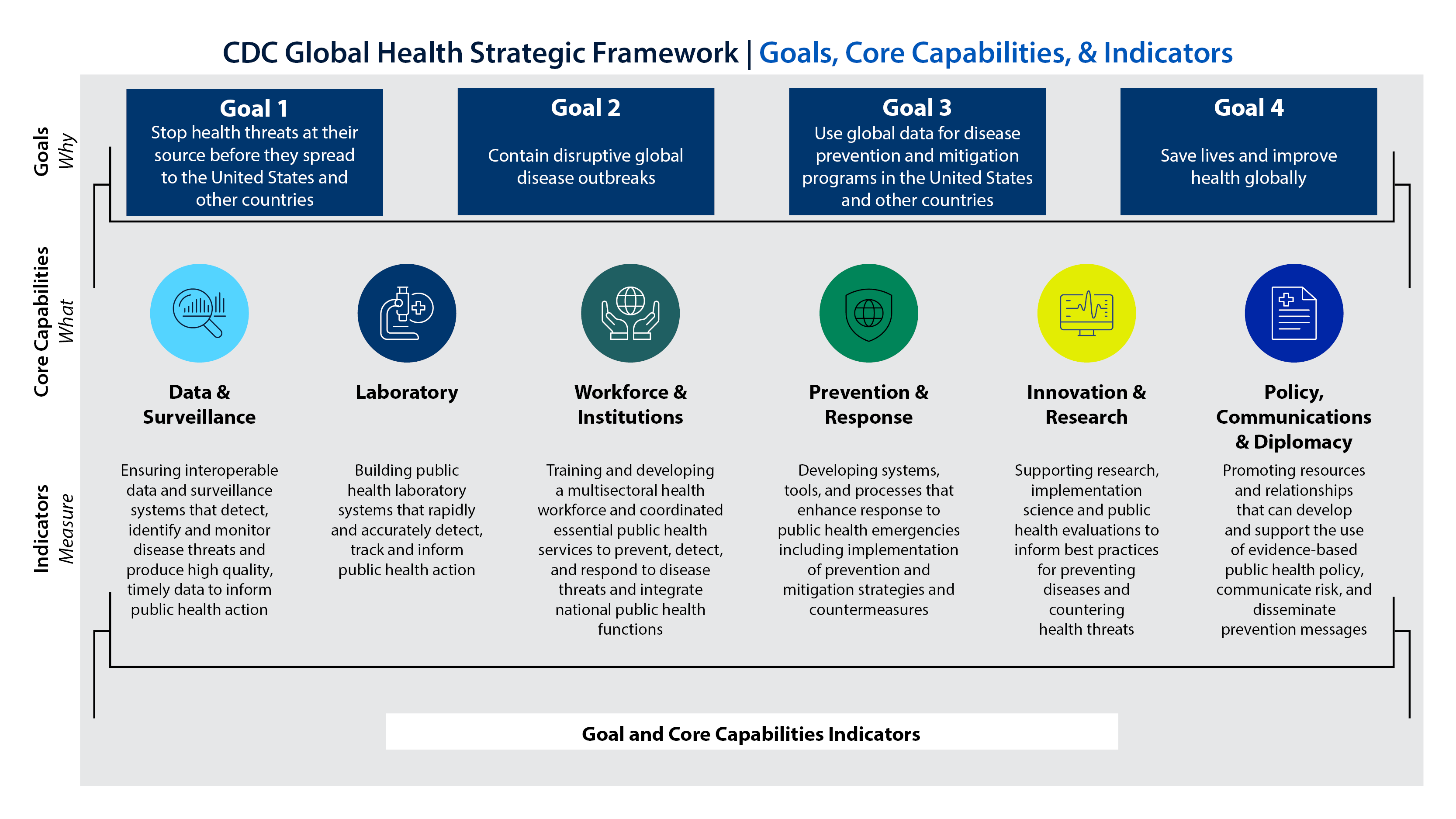 CDC Global Health Strategic Framework Core Capabilities Data & Surveillance Ensuring interoperable data and surveillance systems that detect, identify and monitor disease threats and produce high quality, timely data to inform public health action. Laboratory Building public health laboratory systems that rapidly and accurately detect, track and inform public health action Workforce & Institutions Training and developing a multisectoral health workforce and coordinated essential public health services to prevent, detect, and respond to disease threats and integrate national public health functions Prevention & Response Developing systems, tools, and processes that enhance response to public health emergencies including implementation of prevention and mitigation strategies and countermeasures to prevent transmission and treat diseases Innovation & Research Supporting research, implementation science and public health evaluations to inform best practices for preventing diseases and countering health threats Policy, Communications & Diplomacy Foster health diplomacy by building relationships that promote the use of evidence-based public health policy, communicate risk, and disseminate prevention messages in response to health threats