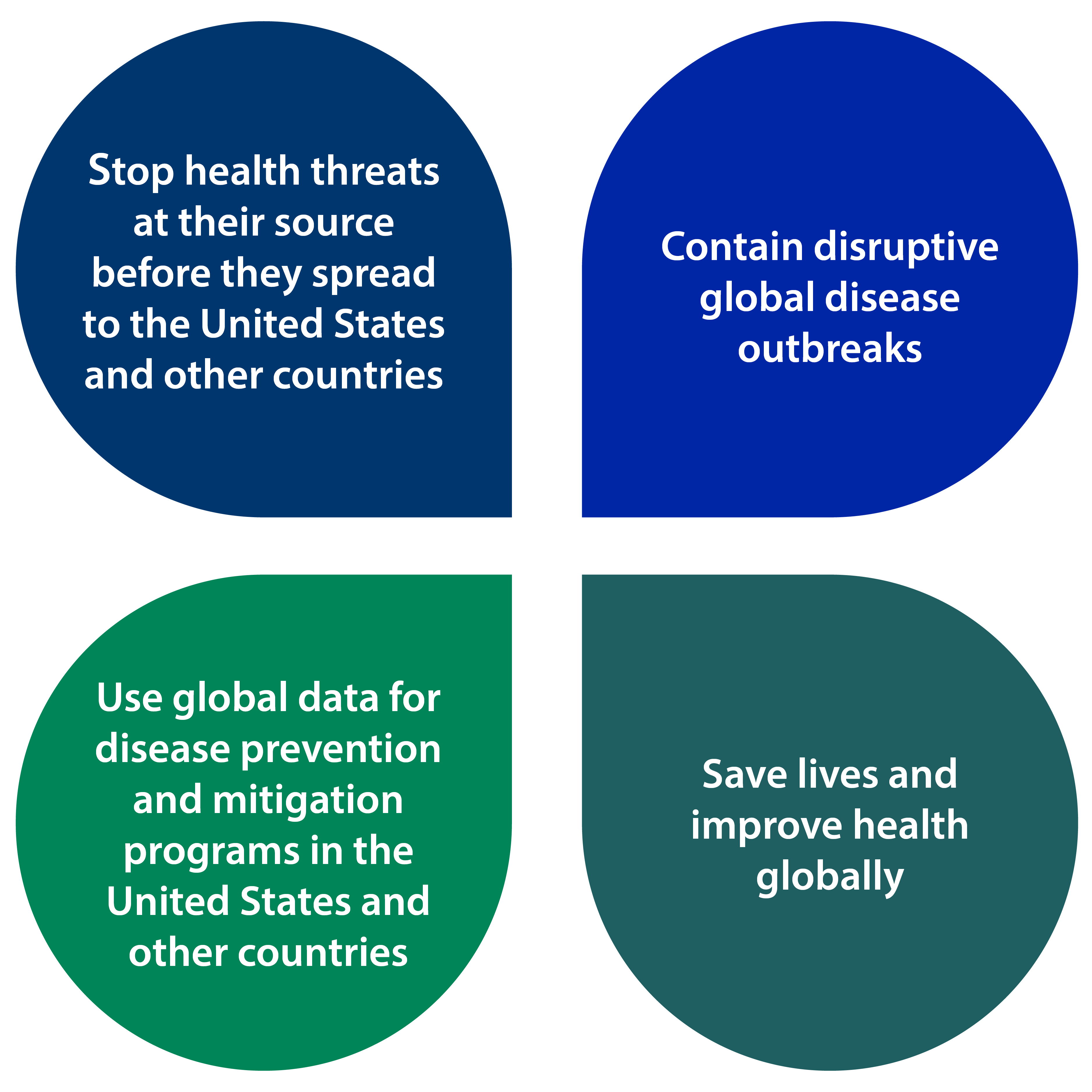 GHSFGoals_2024 Annual Report Graphic image displaying the four goals of the Global Health Strategic Framework.