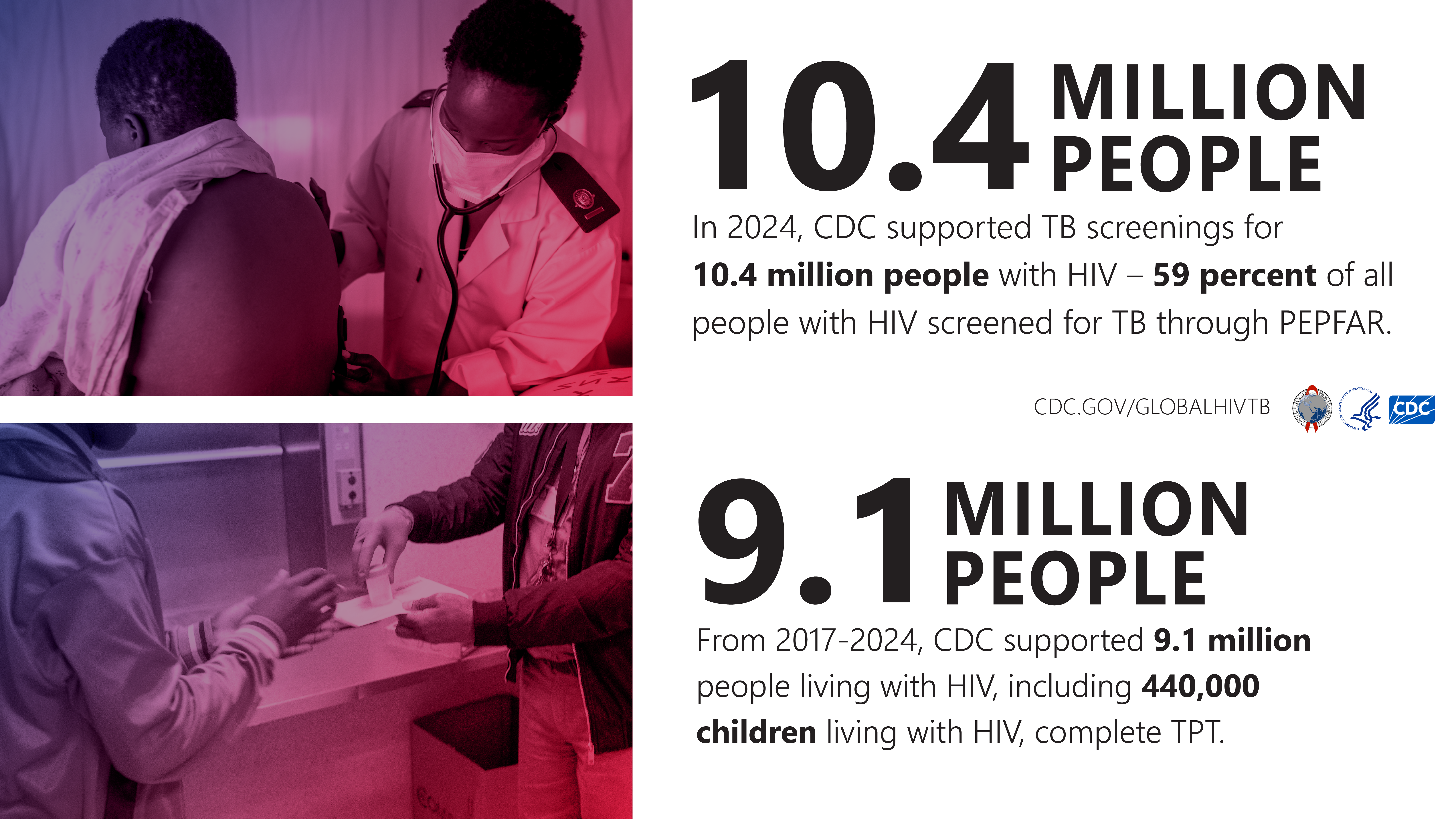 2025-03-World-TB-Day_Social-Media In 2024, CDC supported TB screenings for 10.4 million people with HIV – 59 percent of all people with HIV screened for TB through PEPFAR.