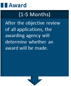 Award Phase Award (1–5 months) After the objective review of all applications, the awarding agency will determine whether an award will be made.