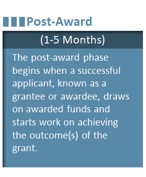 Post-Award Post-award (1–5 years) The post-award phase begins when a successful applicant, known as a grantee or award, draws on awarded funds and starts work on achieving the outcome(s) of the grant.