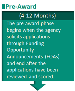 Pre-Award phase Pre-award (4–12 months) The pre-award phase begins when the agency solicits applications through Funding Opportunity Announcements (FOs) and ends after the applications have been reviewed and scored.