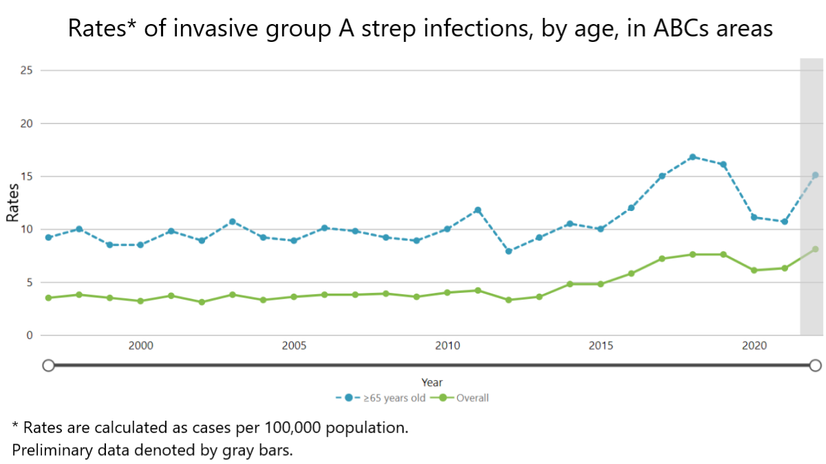 GAS invasive disease rates by age A chart showing rates of invasive group A Streptococcus infections overall and for adults 65 years and older from 1996 through 2022 using Active Bacterial Core surveillance data.