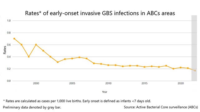 Early-onset GBS rates Graph showing a steep decline in early-onset GBS disease rate.