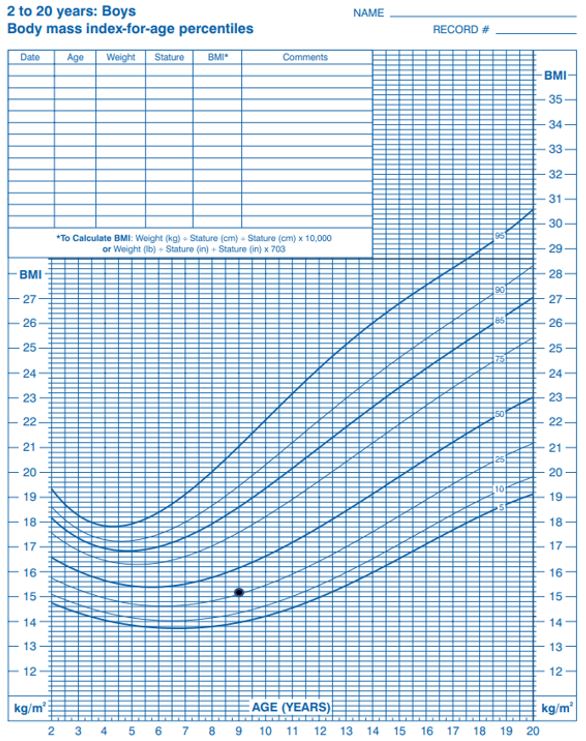 BMI Index for age percentiles BMI index for age percentiles from 2 to 20 years (boys)