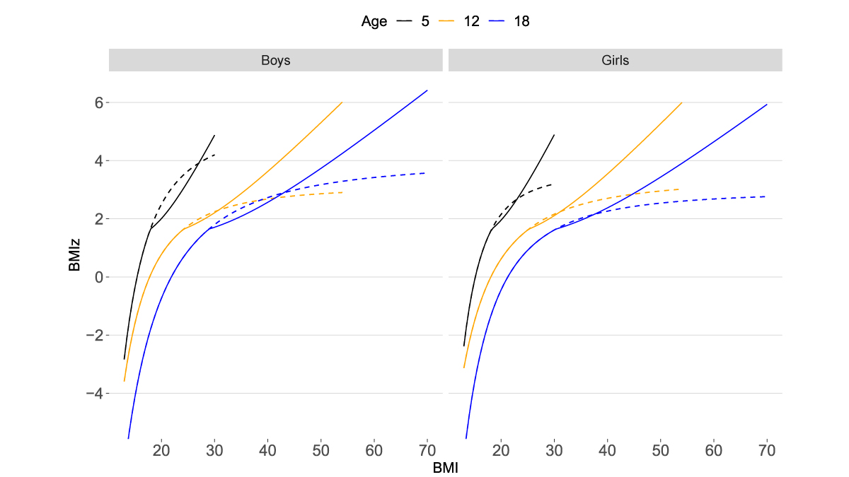 Growth chart comparison Illustration of BMI plots on 2000 and 2022 BMI-for-Age Growth Charts.