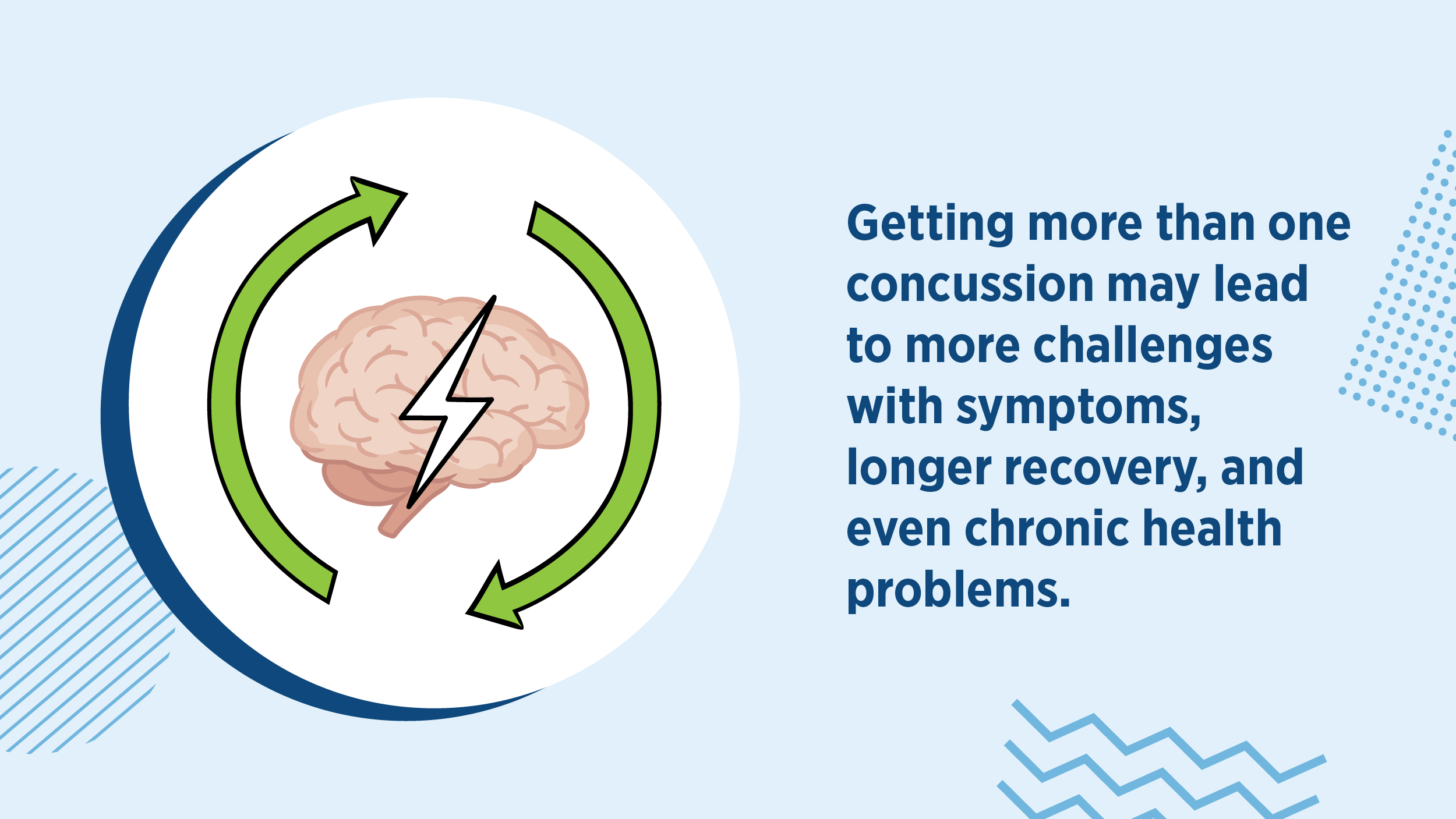 More than one concussion graphic Getting more than one concussion may lead to more challenges with symptoms, longer recovery, and even chronic health problems.