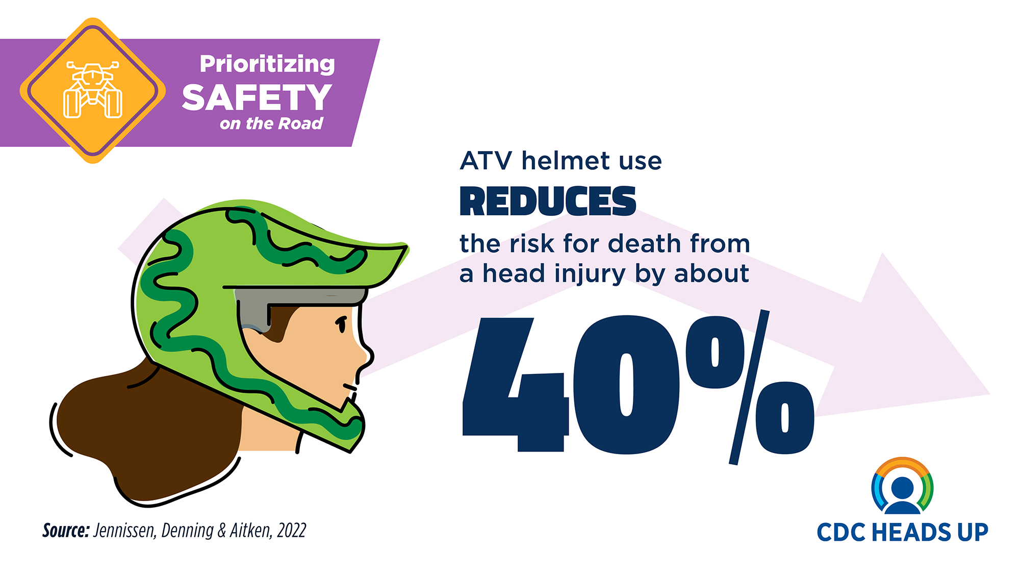 Heads Up - ATV Helmets ATV helmet use reduces the risk of death from head injury by about 40%.
